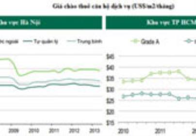 Lợi tức đạt được bao nhiêu từ cho thuê căn hộ cao cấp?